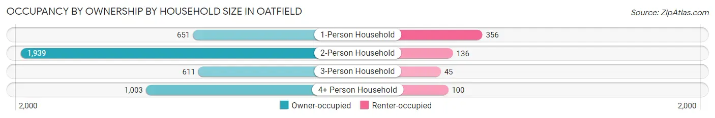 Occupancy by Ownership by Household Size in Oatfield