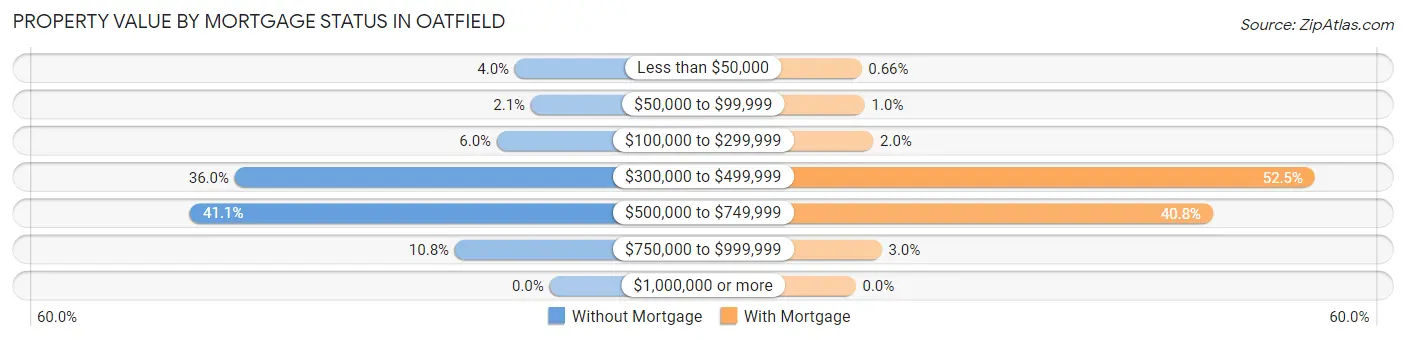 Property Value by Mortgage Status in Oatfield
