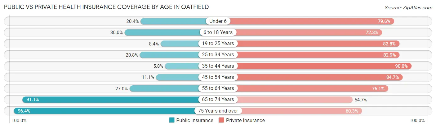 Public vs Private Health Insurance Coverage by Age in Oatfield
