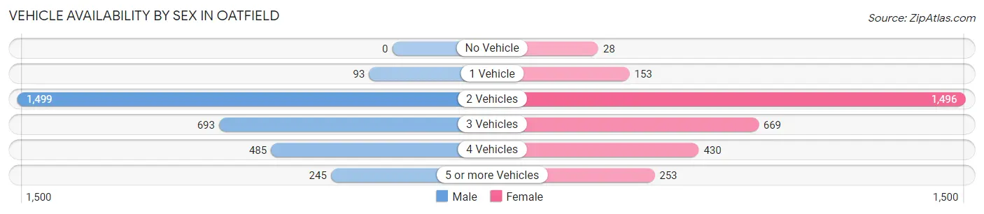 Vehicle Availability by Sex in Oatfield
