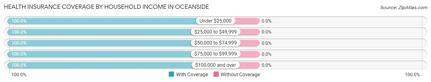 Health Insurance Coverage by Household Income in Oceanside