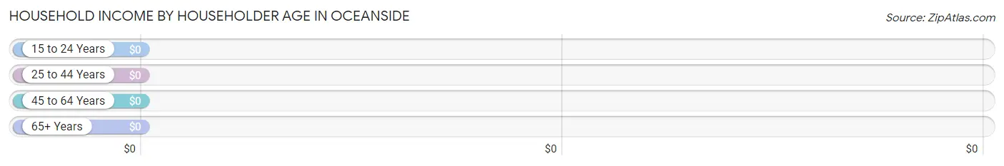 Household Income by Householder Age in Oceanside