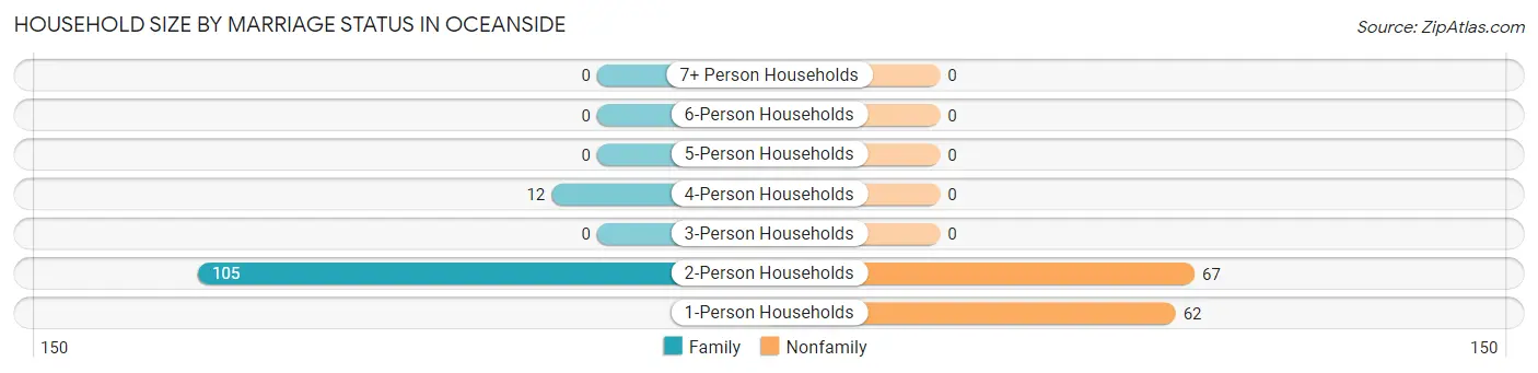 Household Size by Marriage Status in Oceanside