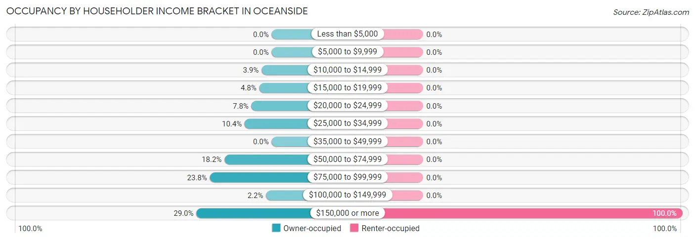 Occupancy by Householder Income Bracket in Oceanside