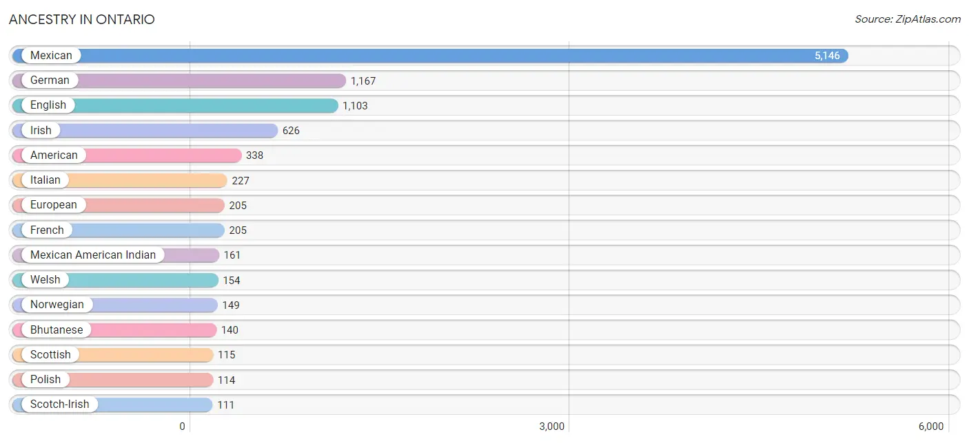 Ancestry in Ontario