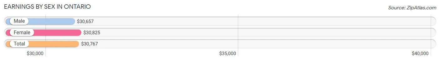 Earnings by Sex in Ontario