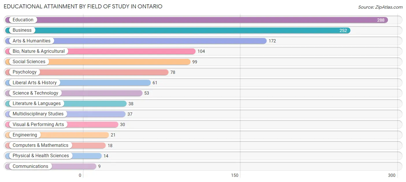 Educational Attainment by Field of Study in Ontario