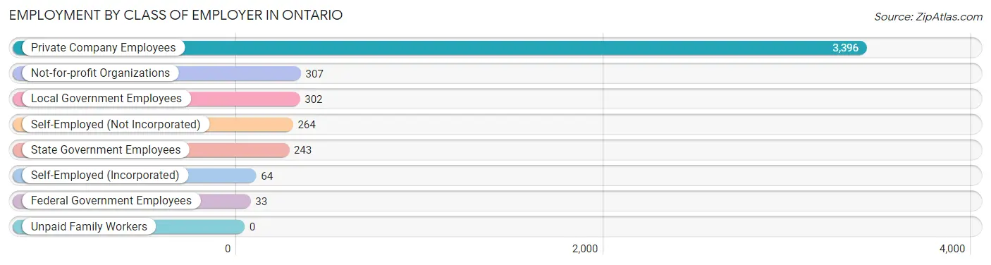 Employment by Class of Employer in Ontario