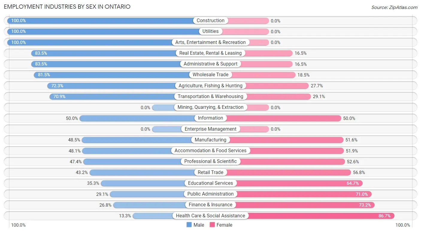 Employment Industries by Sex in Ontario