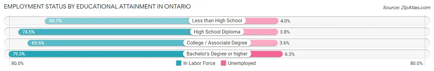 Employment Status by Educational Attainment in Ontario