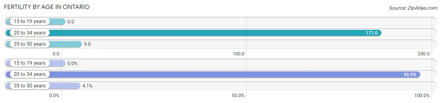 Female Fertility by Age in Ontario