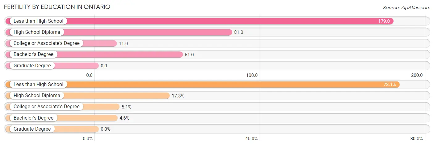 Female Fertility by Education Attainment in Ontario