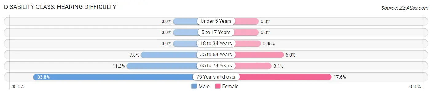 Disability in Ontario: <span>Hearing Difficulty</span>