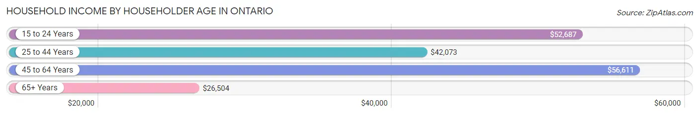 Household Income by Householder Age in Ontario