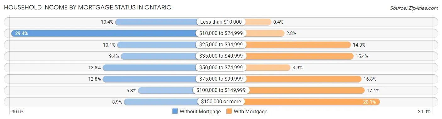 Household Income by Mortgage Status in Ontario