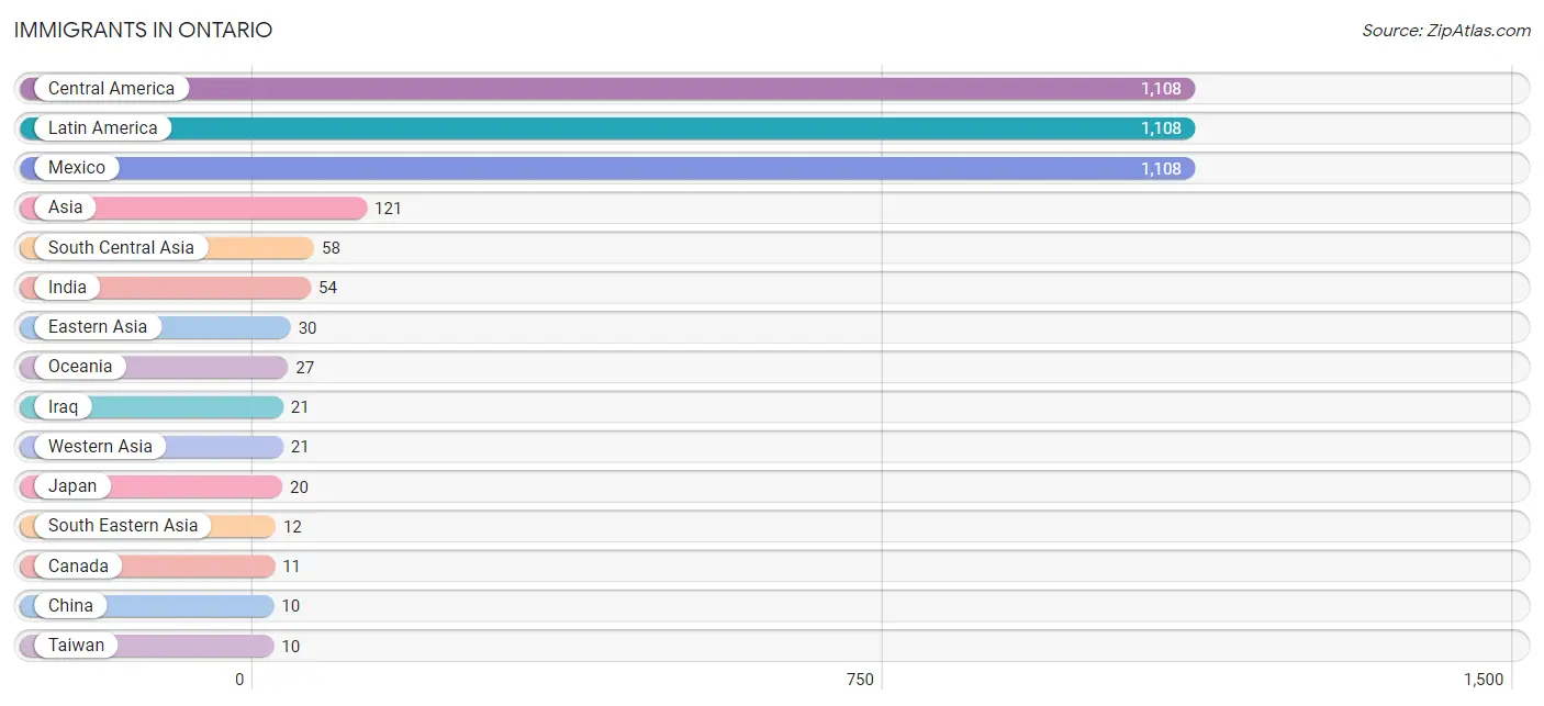 Immigrants in Ontario