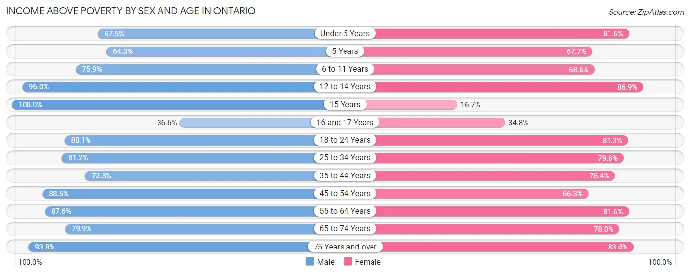 Income Above Poverty by Sex and Age in Ontario