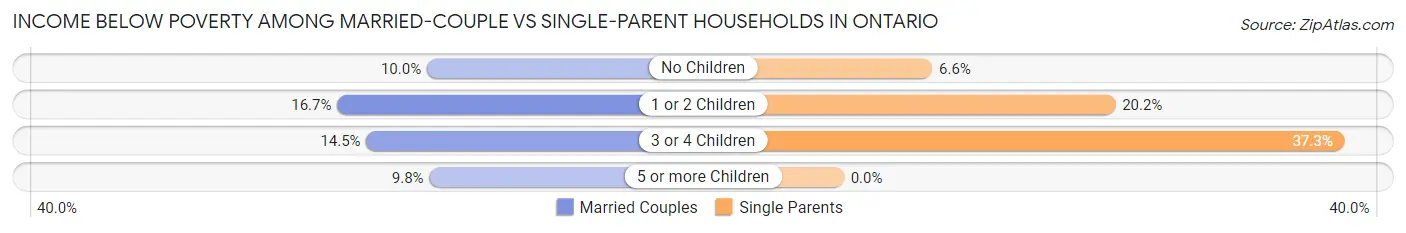 Income Below Poverty Among Married-Couple vs Single-Parent Households in Ontario