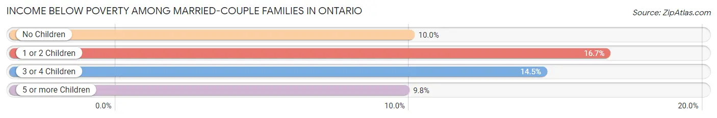 Income Below Poverty Among Married-Couple Families in Ontario