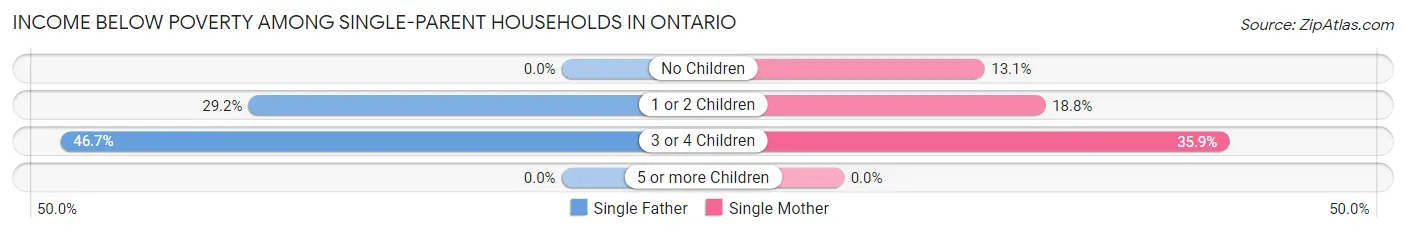 Income Below Poverty Among Single-Parent Households in Ontario