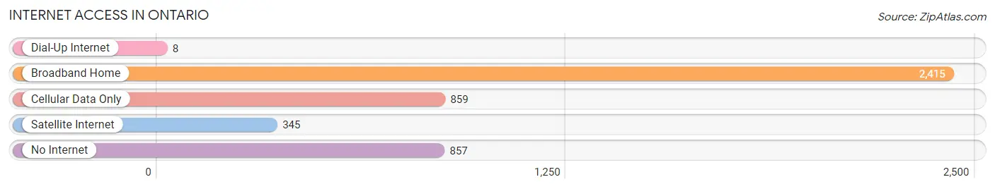 Internet Access in Ontario