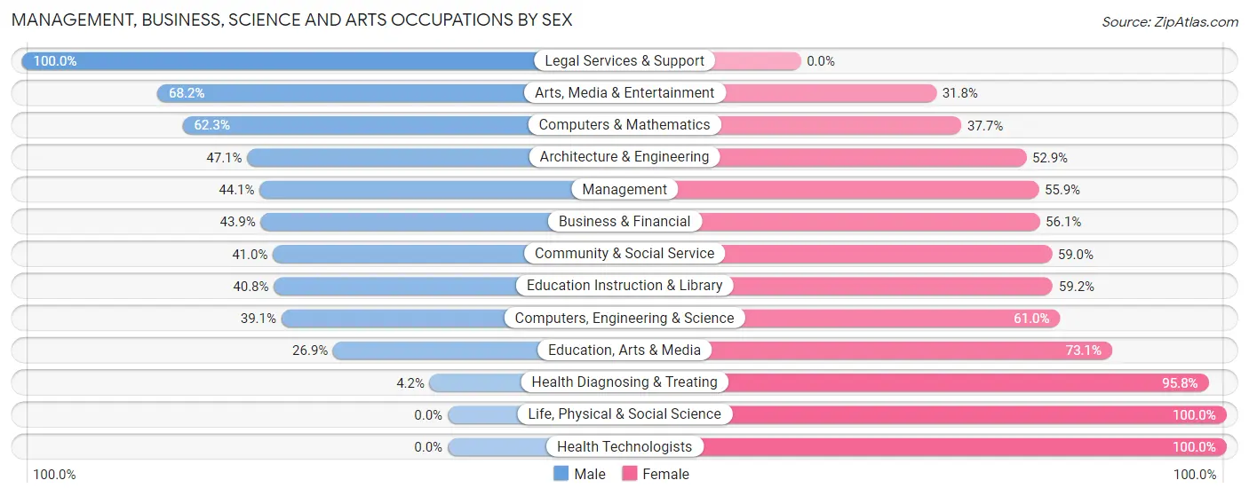 Management, Business, Science and Arts Occupations by Sex in Ontario