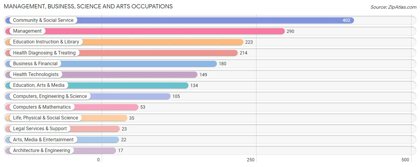 Management, Business, Science and Arts Occupations in Ontario