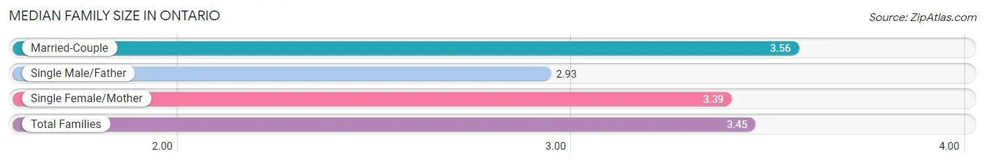 Median Family Size in Ontario