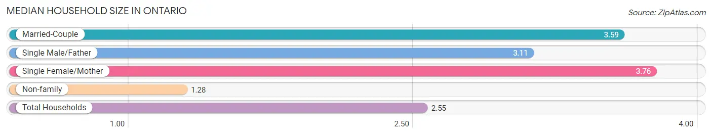 Median Household Size in Ontario