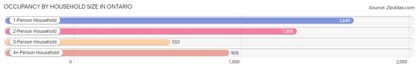 Occupancy by Household Size in Ontario