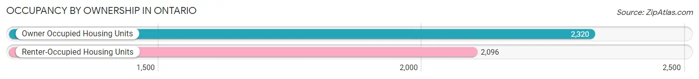 Occupancy by Ownership in Ontario