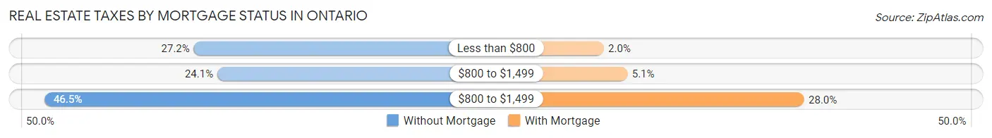 Real Estate Taxes by Mortgage Status in Ontario