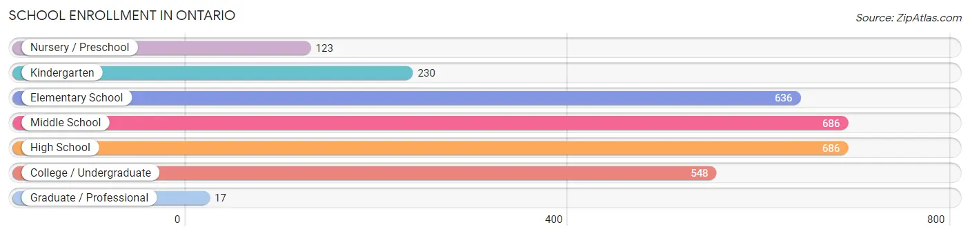 School Enrollment in Ontario