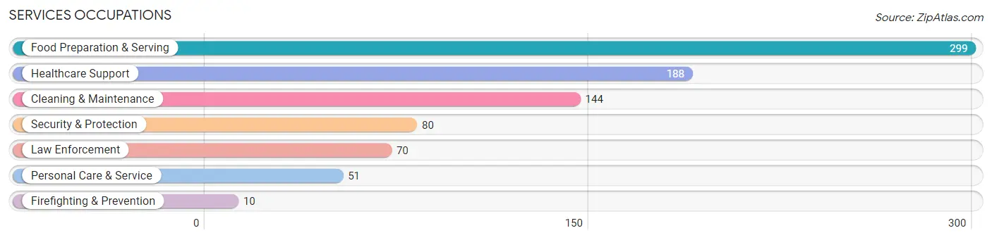 Services Occupations in Ontario