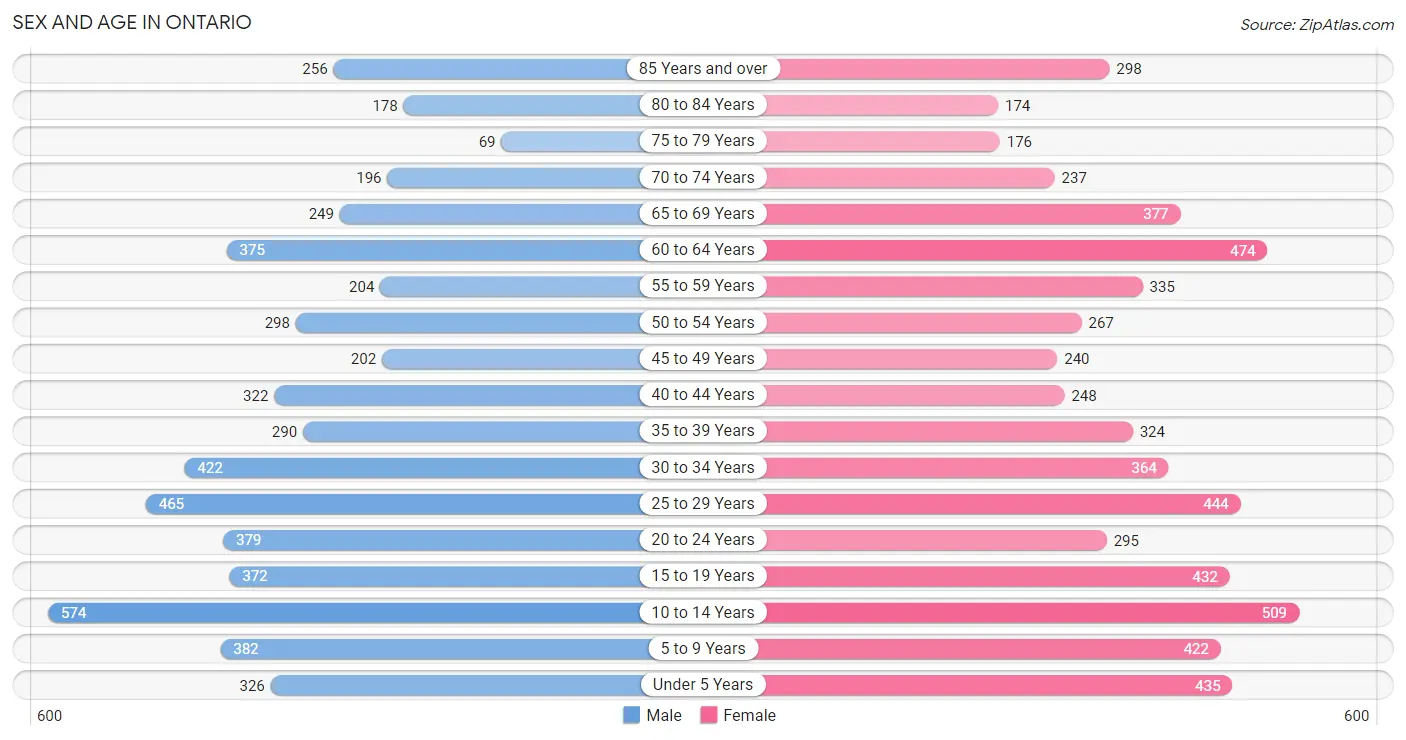 Sex and Age in Ontario