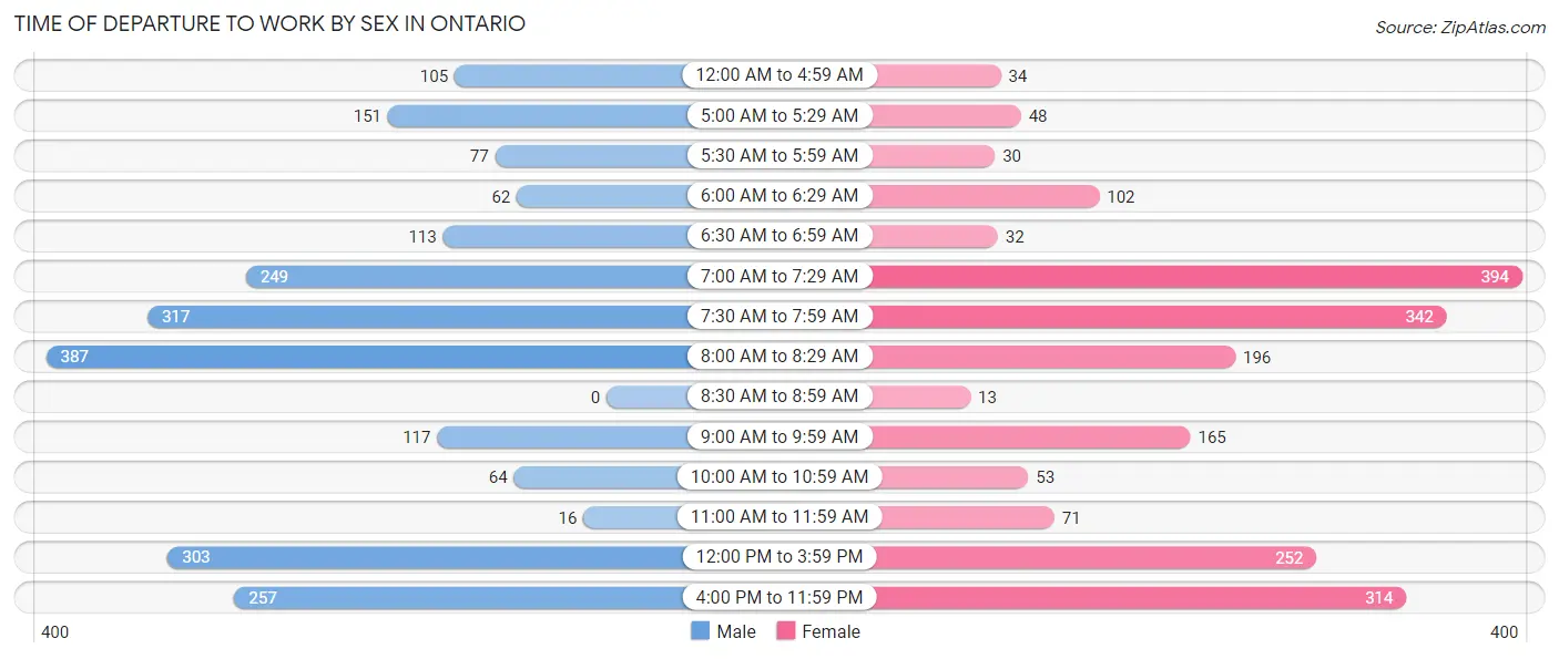 Time of Departure to Work by Sex in Ontario