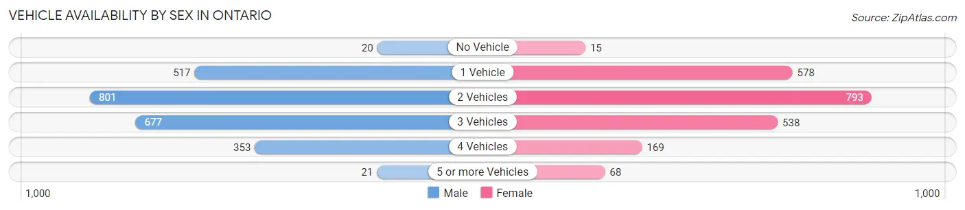 Vehicle Availability by Sex in Ontario