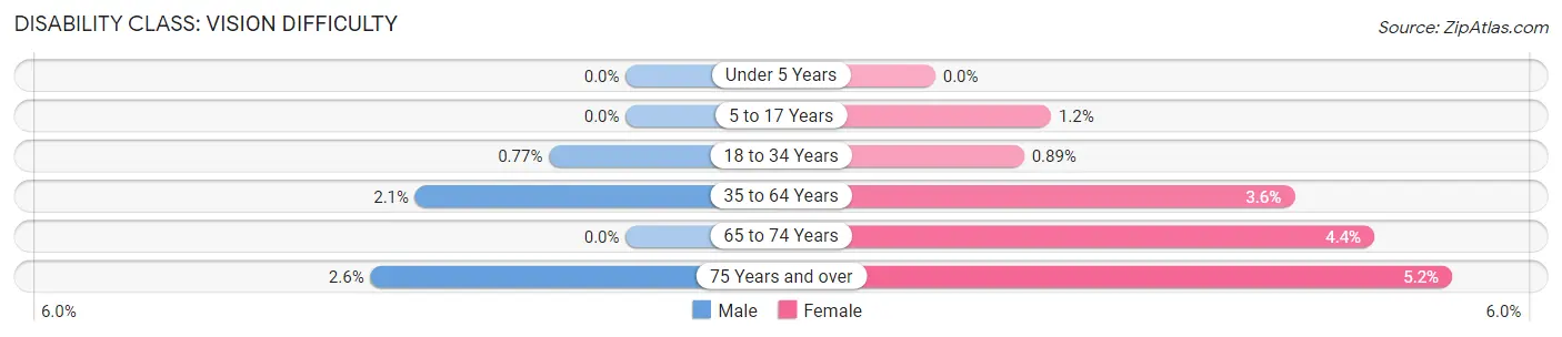 Disability in Ontario: <span>Vision Difficulty</span>