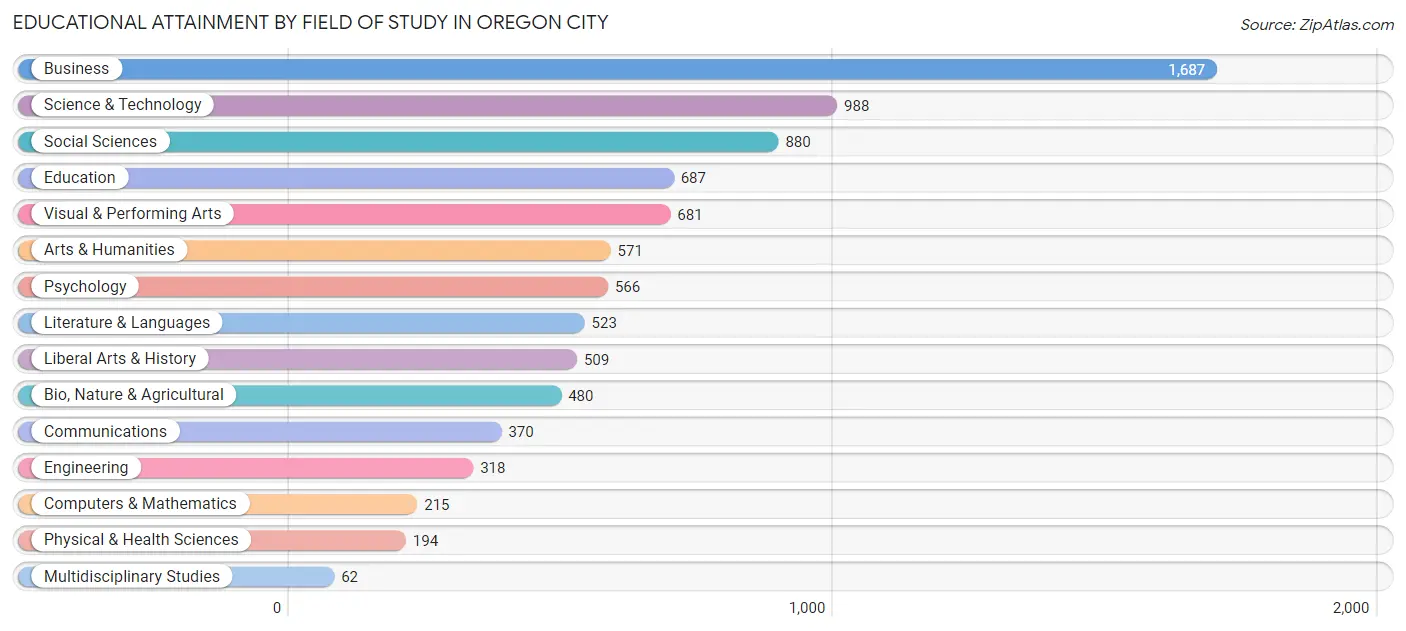 Educational Attainment by Field of Study in Oregon City