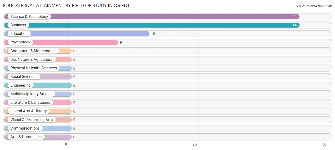 Educational Attainment by Field of Study in Orient