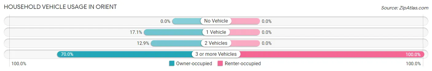 Household Vehicle Usage in Orient