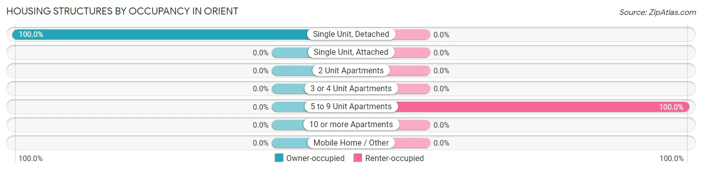 Housing Structures by Occupancy in Orient
