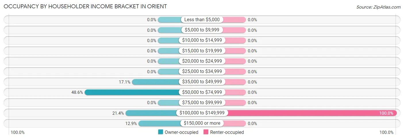 Occupancy by Householder Income Bracket in Orient
