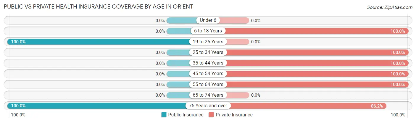 Public vs Private Health Insurance Coverage by Age in Orient
