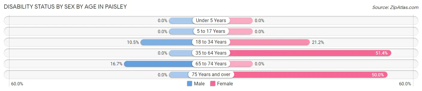 Disability Status by Sex by Age in Paisley