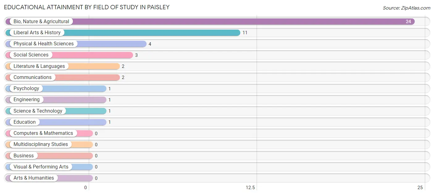 Educational Attainment by Field of Study in Paisley