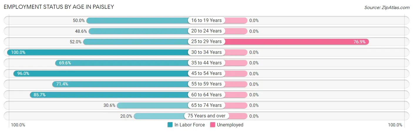 Employment Status by Age in Paisley