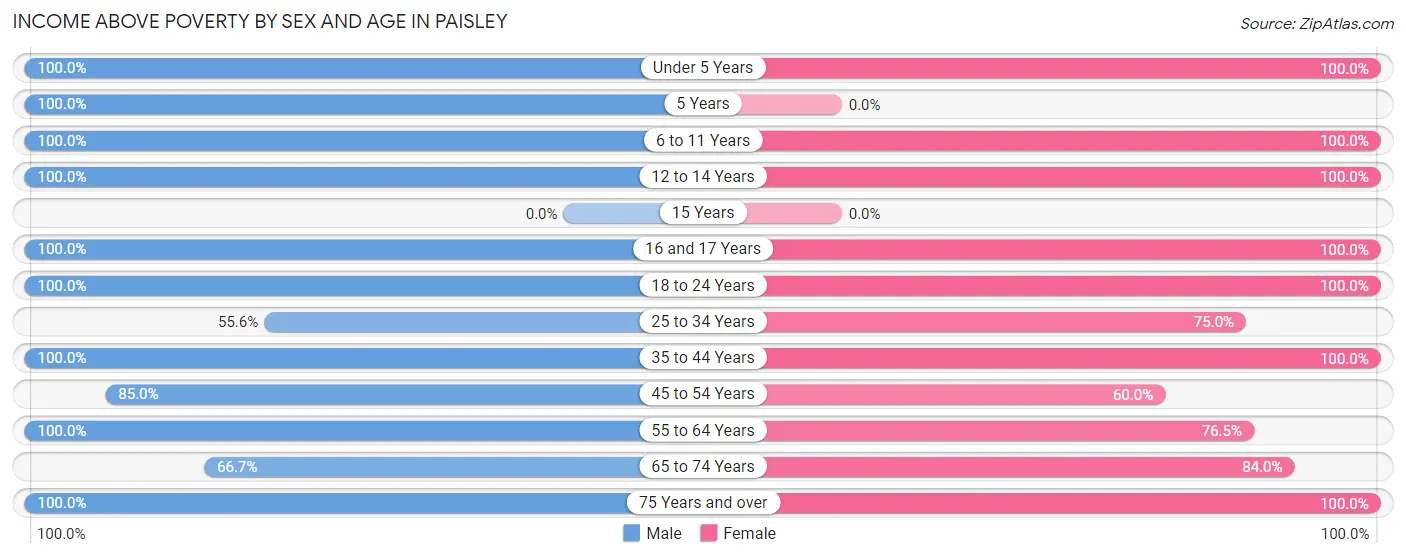 Income Above Poverty by Sex and Age in Paisley
