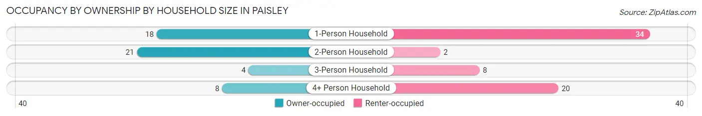 Occupancy by Ownership by Household Size in Paisley