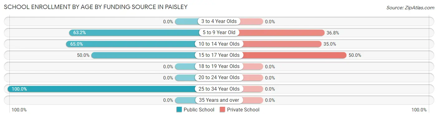 School Enrollment by Age by Funding Source in Paisley